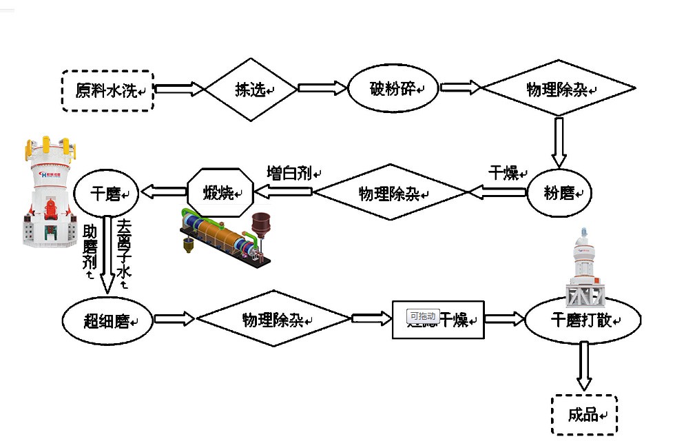 煤矸石煅烧高岭土生产工艺流程