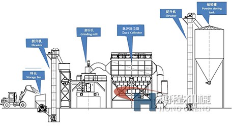 磨粉机制粉流程图