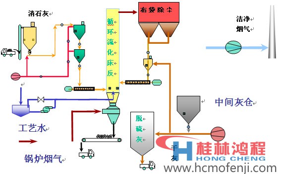 半干法脱硫工艺