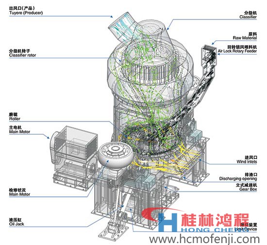 立磨,工作原理图,立磨结构图