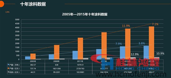 2005年—2015年十年涂料数据 桂林鸿程行业相关新闻