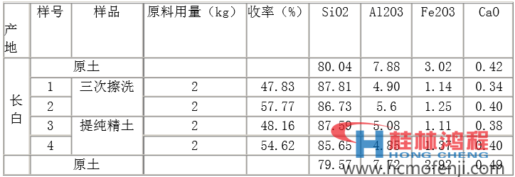 表1长白临江硅藻土提纯结果