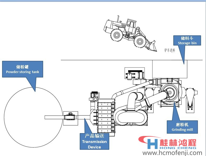 R式雷蒙磨流程图