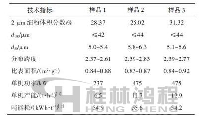 表1 超细立式磨生产的重质碳酸钙粉体技术指标