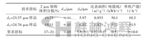 表2 超细立式磨生产的滑石粉技术指标