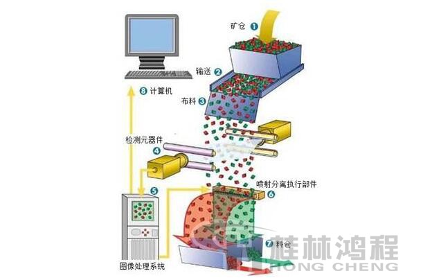 石英石色选机