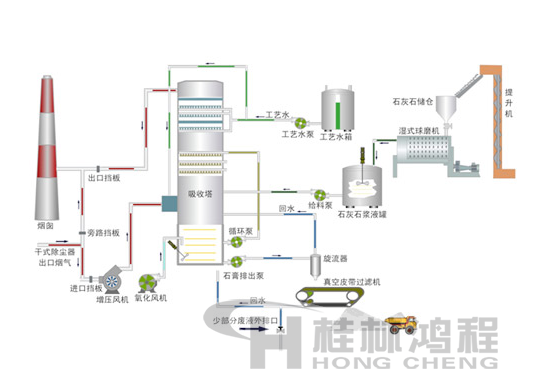 火力发电厂脱硫工艺流程示意图