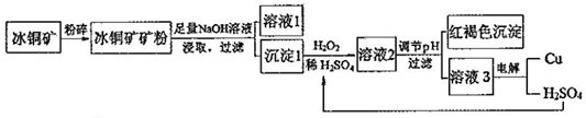 冰铜矿粉碎的目的