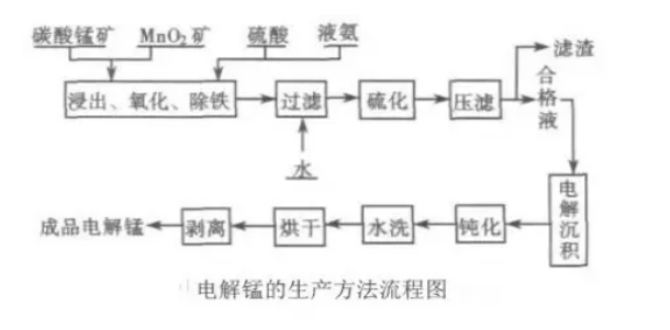 电解锰生产工艺