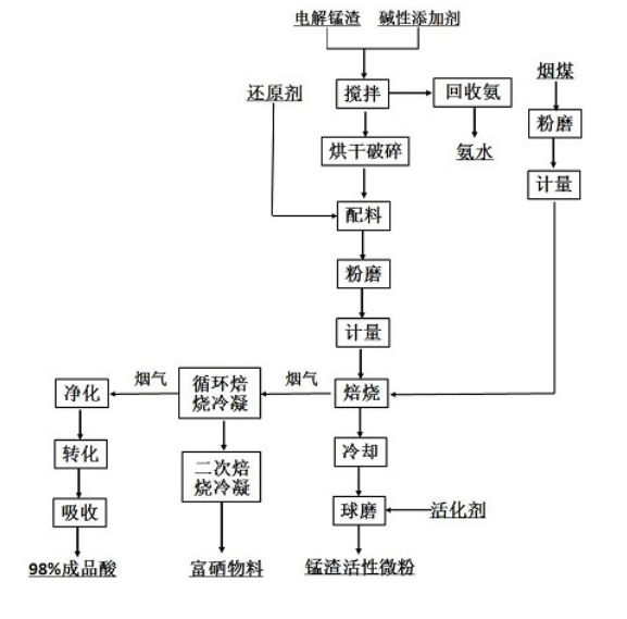 电解锰渣无害化资源化利用