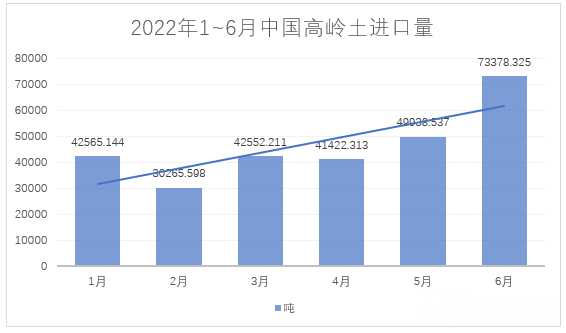 2022年1~6月，我国进料高岭土约28万吨，总额约4.4亿元