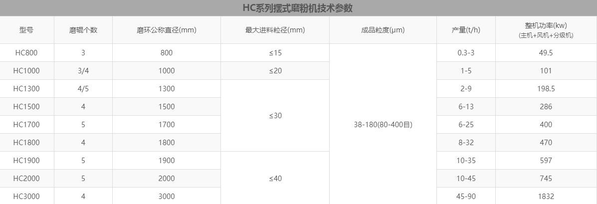 雷蒙磨粉机型号对照表